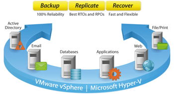 VMware and Hyper-V Backup