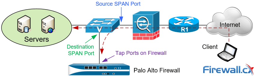 Palo Alto Next Generation Firewall deployed in TAP mode