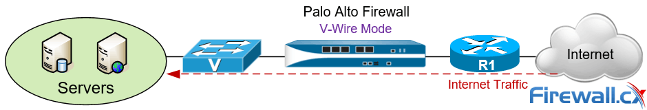Palo Alto Next Generation Firewall deployed in V-Wire mode