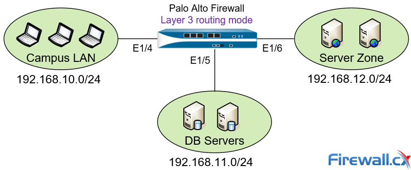 Palo Alto Next Generation Firewall deployed in Layer 3 mode