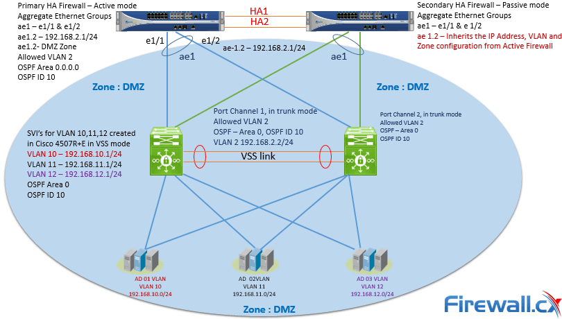 Example of grouping Domain Controllers in same security zone – DMZ