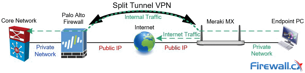 Split Tunnel between Palo Alto Firewall and Meraki MX