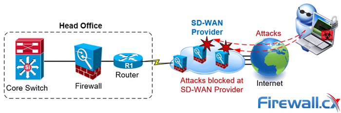 sdwan protects businesses from internet attacks