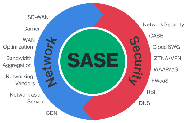 Understanding SASE and SD-WAN