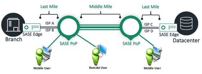 sase point of presence