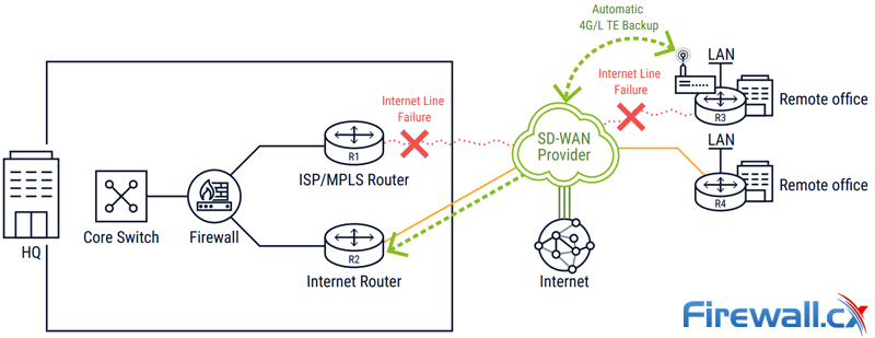 sdwan line redundancy policy based routing