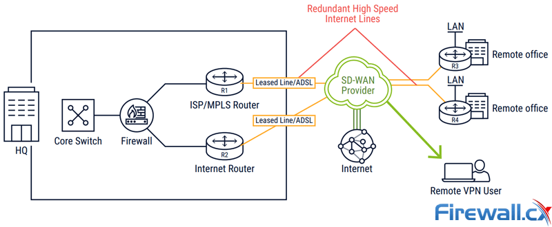 sdwan low cost highly redundant wan internet