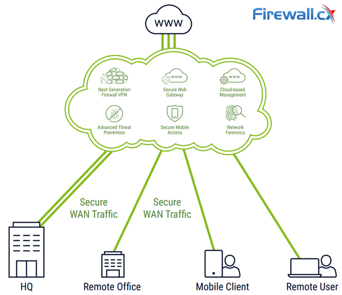 sdwan network services