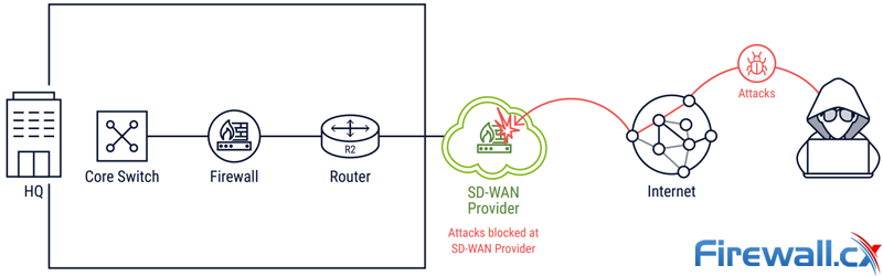 sd-wan provider blocks internet attacks