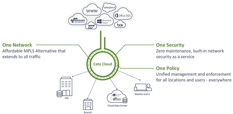 With cloud, you can create one network with one set of security policies for all locations, resources, and users