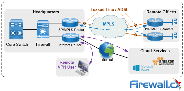 Traditional MPLS VPN Network