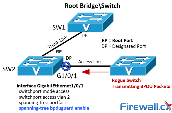 Spanning Tree BPDU Guard configuration and example
