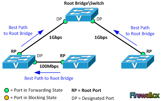 stp-ports-costs-states-1