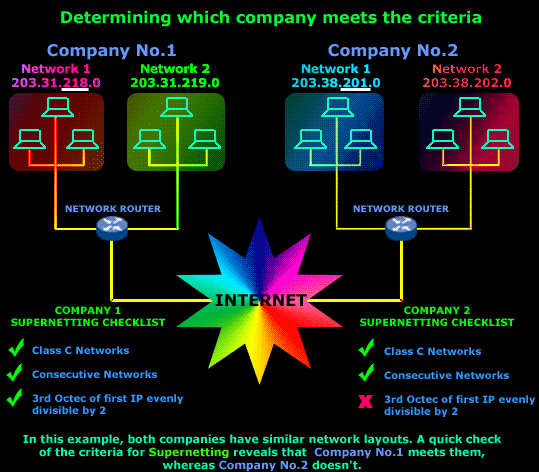 Supernetting Chart