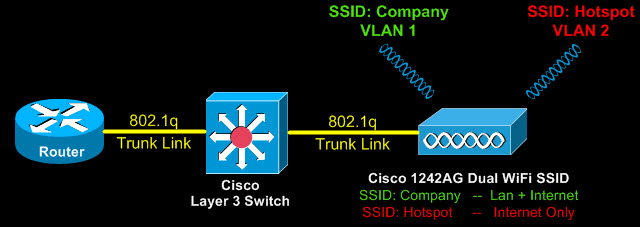 Cisco 1242AG Multiple SSID VLAN Trunk Link