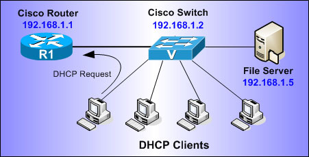 exemple de configuration dhcp cisco