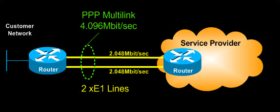 http://www.firewall.cx/images/stories/tk-cisco-routers-multilink-1.jpg