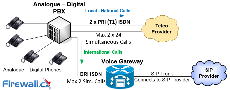 Connecting an Analogue-Digital PBX with a SIP Provider via a Voice Gateway