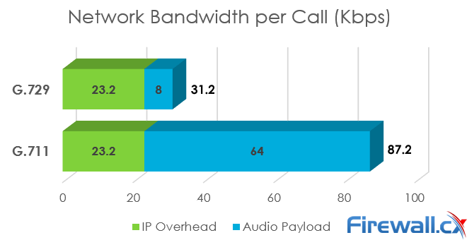 G.711 vs G.729 Call - Bandwidth Requirements per call