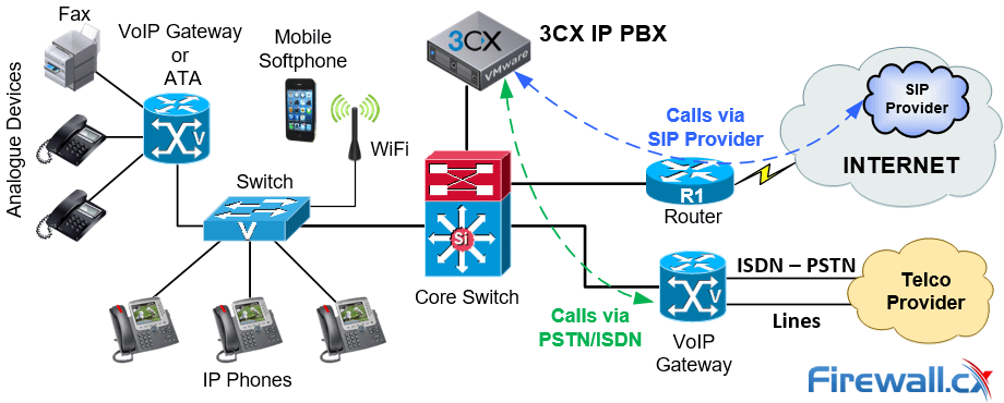 IP PBX & VoIP Network Components