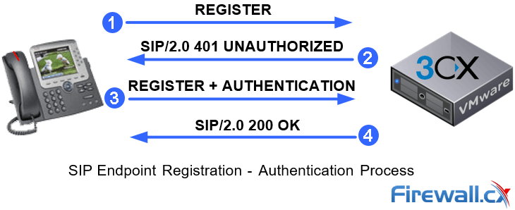 SIP Endpoint Registering to an IP PBX System