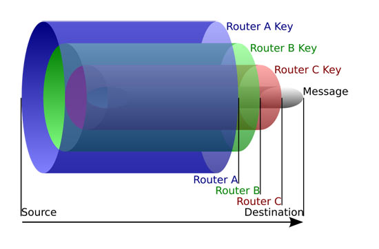 How ToR Works- Onion Routing VPN