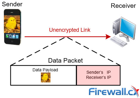 Data transfer process without TOR exposes the sender’s & receiver’s IP address