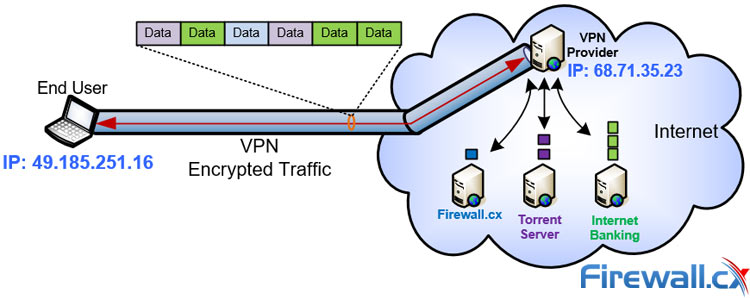 Securely accessing the internet via a VPN Service Provider