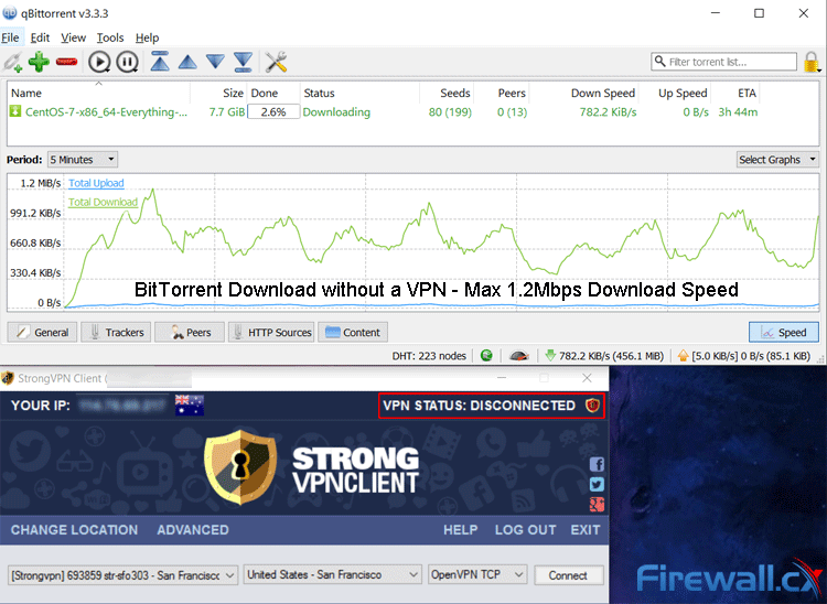 BitTorrent without a VPN provided a Max Download Speed of 1.2Mbps