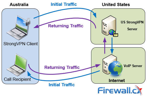 strongvpn voip video calls latency test