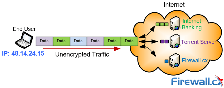 Unencrypted internet traffic is visible and easily monitored