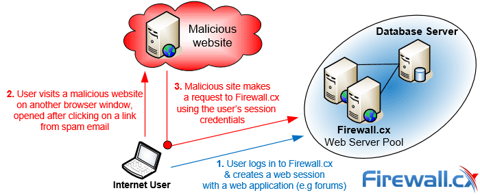 Illustration of how CSRF attacks work