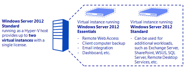 Windows Server 2016 Essentials Comparison Chart