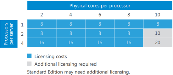 Windows Server 2016 Licensing: Calculating Licensing needs per CPU & Core
