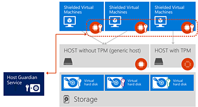 Host Guardian Service helps ensure high security levels for Shielded VMs