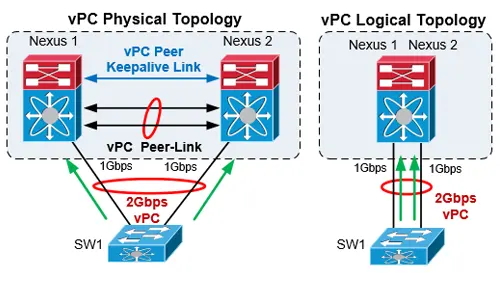 The Complete Cisco Nexus vPC Guide
