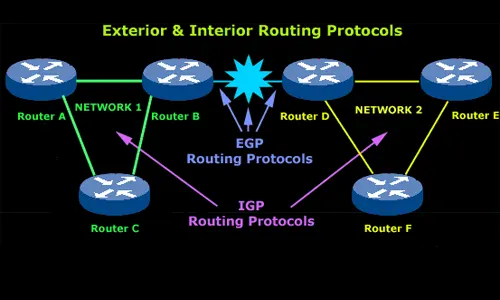 Introduction to Routing Protocols