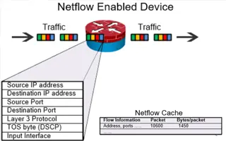 Complete Guide to Netflow: How Netflow & its Components Work. Netflow Monitoring Tools