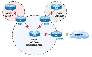 How OSPF Works - OSPF Neighbor, Topology & Routing Table, OSPF Areas & Router Roles