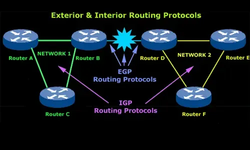 Introduction to Routing Protocols