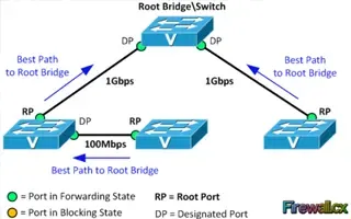 Spanning Tree Protocol, Rapid STP Port Costs - Port States