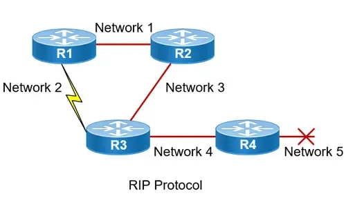 Routing Information Protocol - RIP