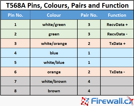 T568A Pinout configuration, colour code, pairs and their functionality