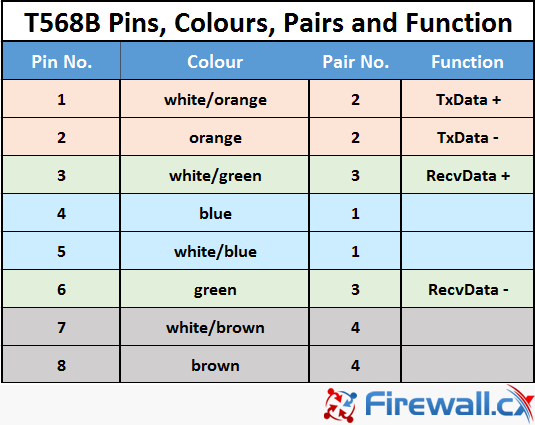 T568B Pinout configuration, colour code, pairs and their functionality