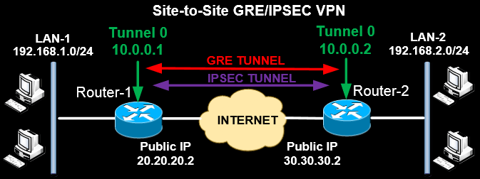 cisco router vpn gre ip sec tunnel