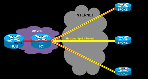 Single DMVPN - Dual Tier Headend architecture