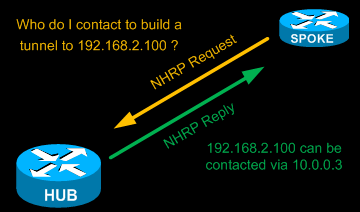 dmvpn nhrp communication