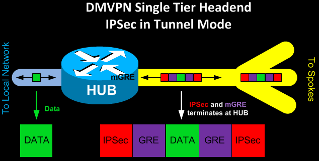 Cisco DMVPN single tier headend IP Sec Tunnel mode