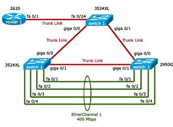 cisco-lab-diagrams-lab-3